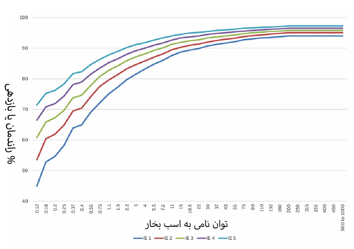 بازدهی الکتروموتور ها