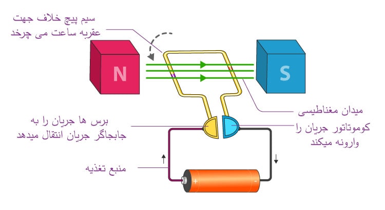 نحوه کار موتور الکتریکی