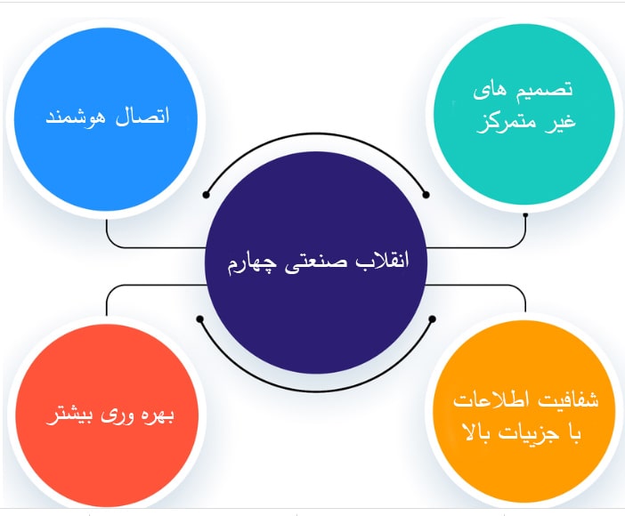 انقلاب صنعتی چهارم
