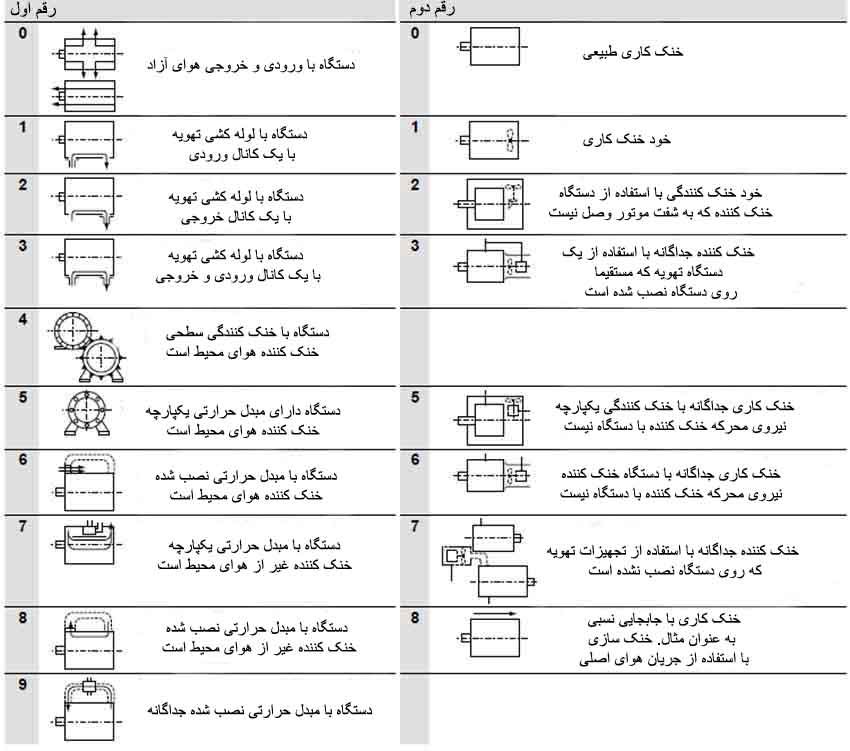 استاندارد کد گذاری روش های خنک کنندگی الکتروموتور