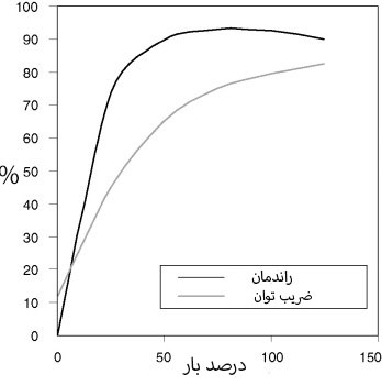 نمودار راندمان الکتروموتور