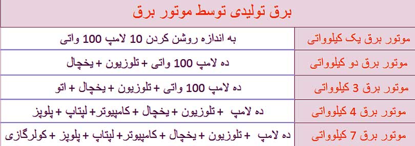 توان تولیدی موتور برق