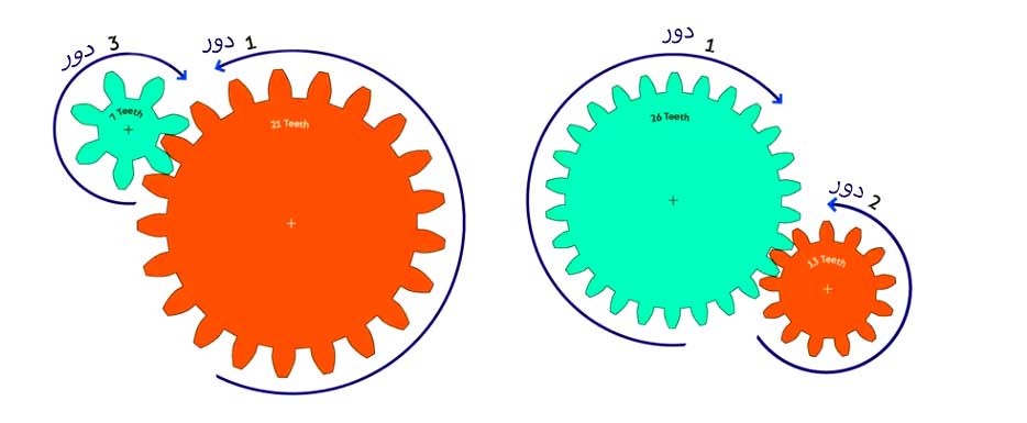 نسبت تبدیل گیربکس های صنعتی